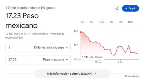 El dólar se cotiza promedio en $17.23 pesos por unidad/Google
