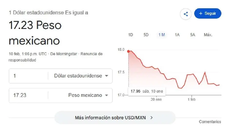 El dólar se cotiza promedio en $17.23 pesos por unidad/Google