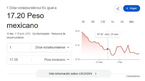 El dólar se cotiza promedio en $17.20 pesos por unidad/Google