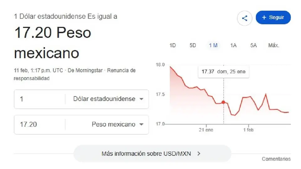 El dólar se cotiza promedio en $17.20 pesos por unidad/Google