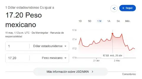 El dólar se cotiza al inicio de la jornada en 17.20 pesos por unidad/Google