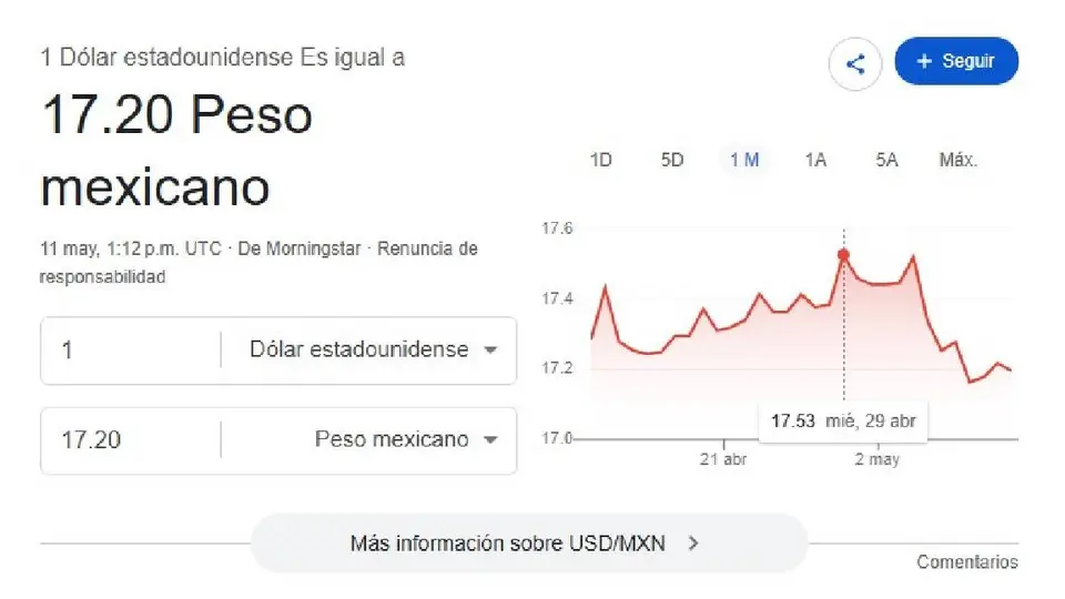 El dólar se cotiza al inicio de la jornada en 17.20 pesos por unidad/Google