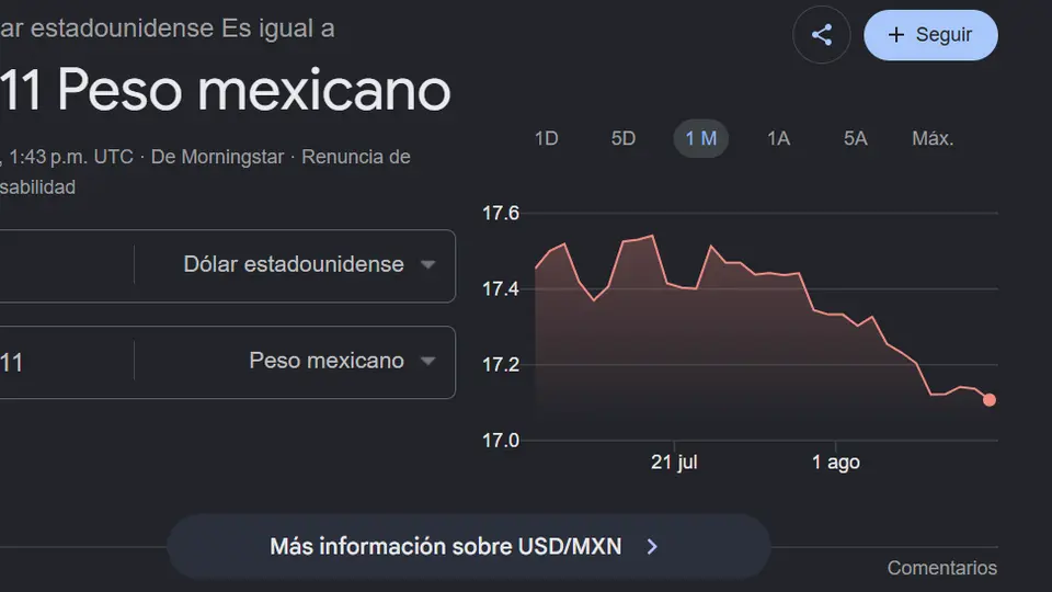 Peso mexicano frente al dólar / Google