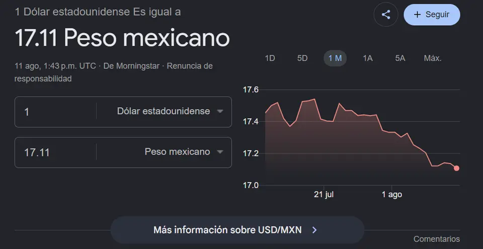 Peso mexicano frente al dólar / Google