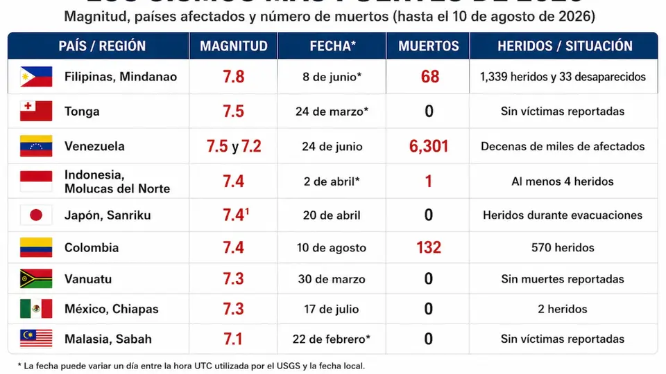 Algunos de estos movimientos han superado la magnitud 7 grados y han provocado importantes daños materiales y víctimas mortales./ Especial