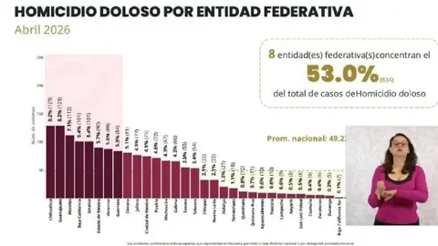 Autoridades federales dieron a conocer las cifras de homicidios dolosos registradas en México durante abril de 2026./ Captura de pantalla