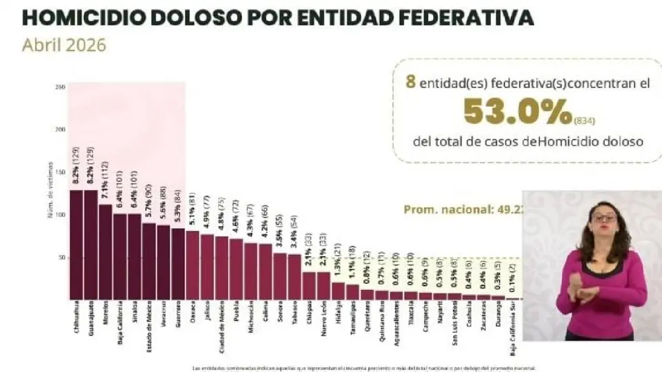 Autoridades federales dieron a conocer las cifras de homicidios dolosos registradas en México durante abril de 2026./ Captura de pantalla
