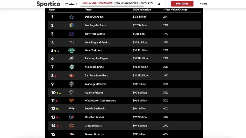 Valor de las franquicias de la NFL en 2026 según Sportico | CAPTURA DE PANTALLA