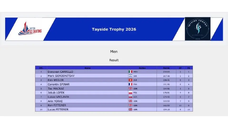 Así quedó el podio en el Tayside Trophy 2026 | CAPTURA DE PANTALLA