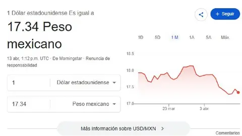 El dólar se cotiza en promedio al inicio de la jornada en 17.34 pesos por unidad/Google