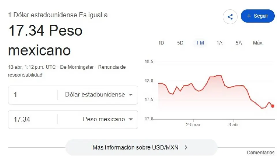 El dólar se cotiza en promedio al inicio de la jornada en 17.34 pesos por unidad/Google