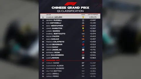 Clasificación GP de China | X: @F1