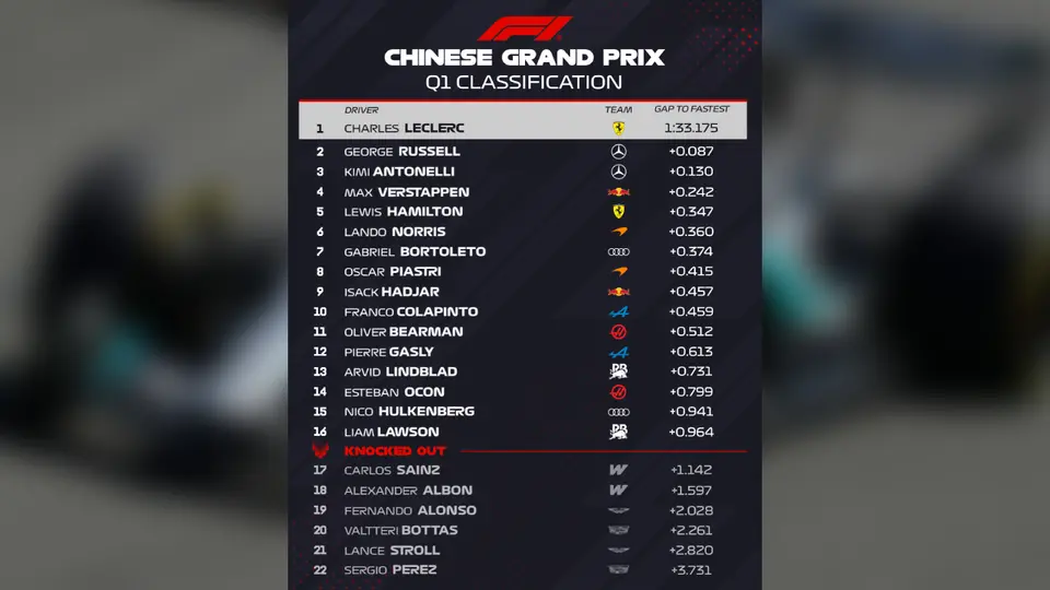 Clasificación GP de China | X: @F1