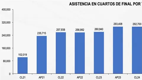 Porcentajes de asistencia de los últimos torneos de la Liga MX l Liga MX