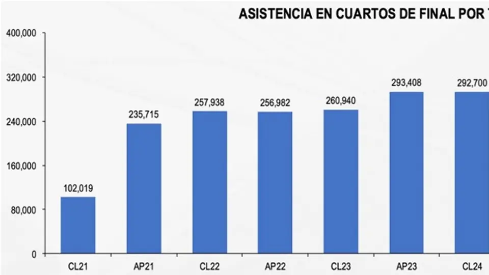 Porcentajes de asistencia de los últimos torneos de la Liga MX l Liga MX