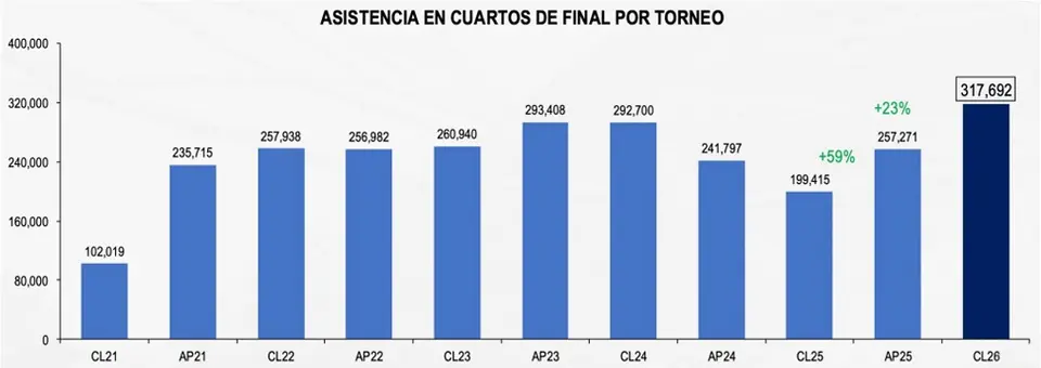 Porcentajes de asistencia de los últimos torneos de la Liga MX l Liga MX