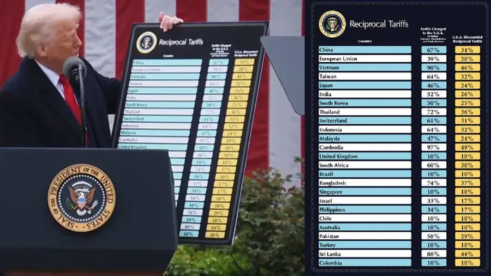 México y Canadá se salvan de aranceles impuestos por Donald Trump
