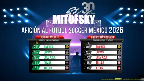 Equipos amados y odiados en México | Mitofsky