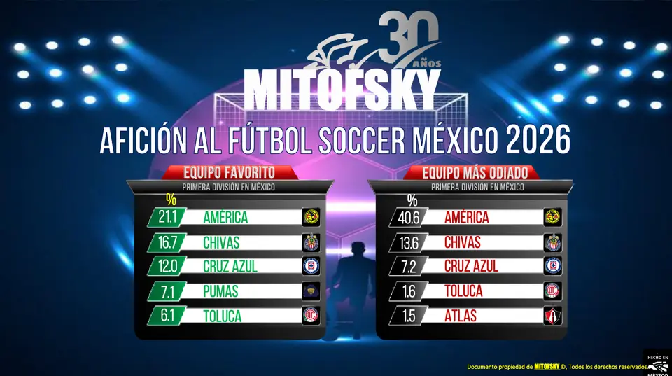 Equipos amados y odiados en México | Mitofsky
