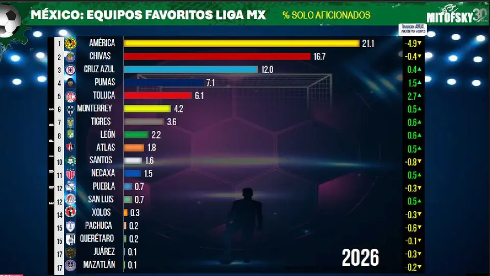 Toluca fue el equipo que más subió en afición | Mitofsky