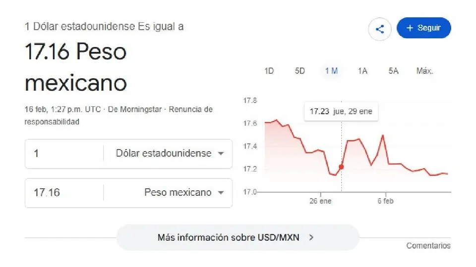 El dólar se cotiza promedio en $17.16 pesos por unidad/Google