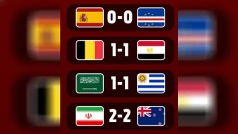 ¡Increible! Jornada mundialista termina con cuatro empates por primera vez en casi 70 años