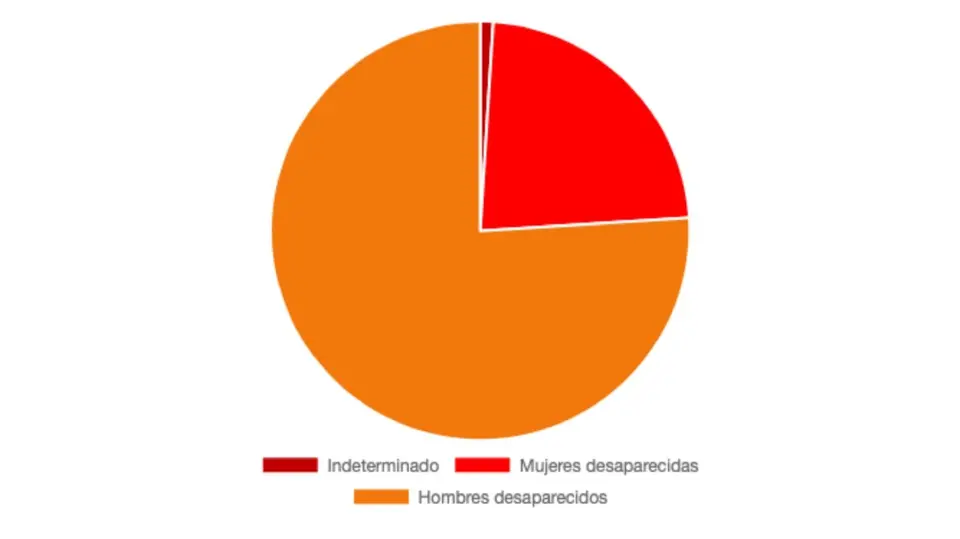 Estadísticas a corte del 16 de Mayo de desaparecidos / Red Lupa.