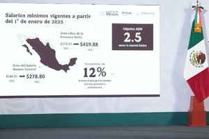 Salario mínimo aumentará 12% en México para 2025 ¡A esto equivale mensualmente!