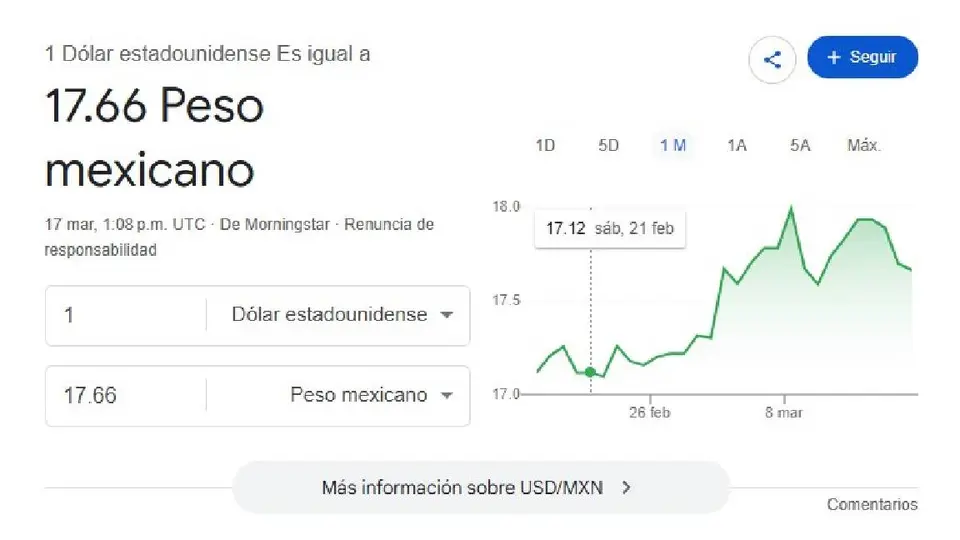 El dólar se cotiza promedio en 17.66 pesos por unidad/Google