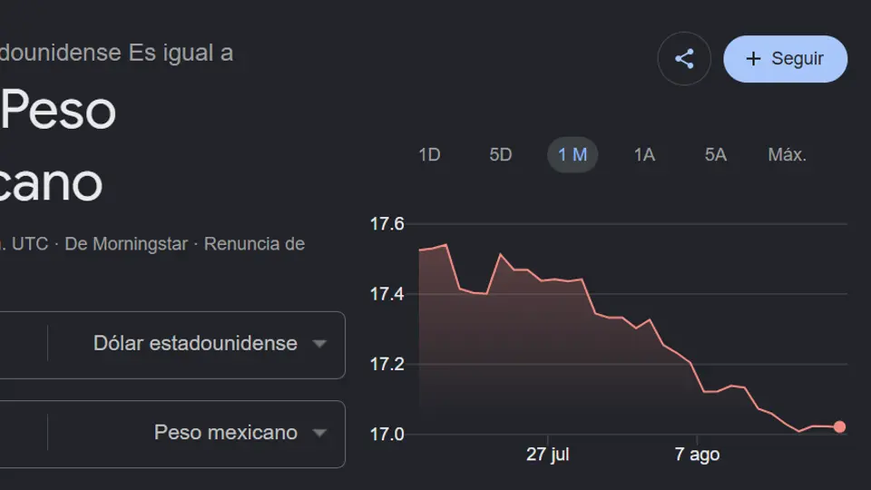 Precio del dólar por unidades en pesos mexicanos / Google