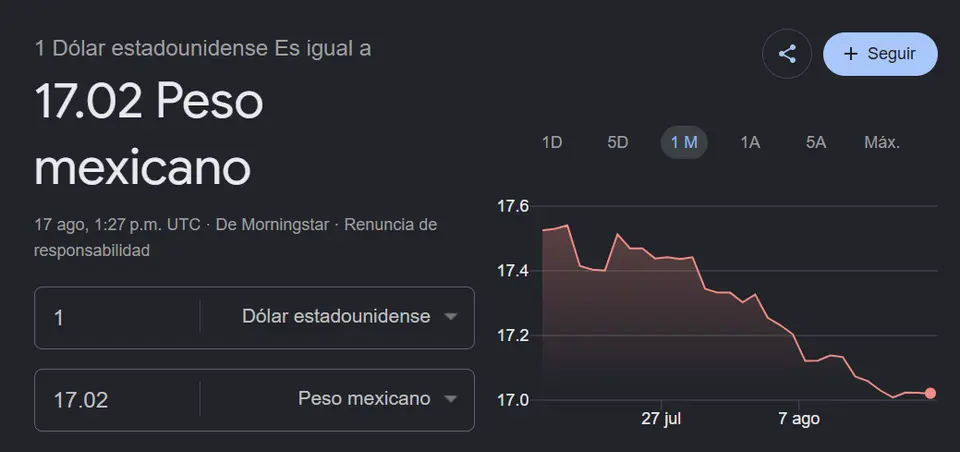 Precio del dólar por unidades en pesos mexicanos / Google