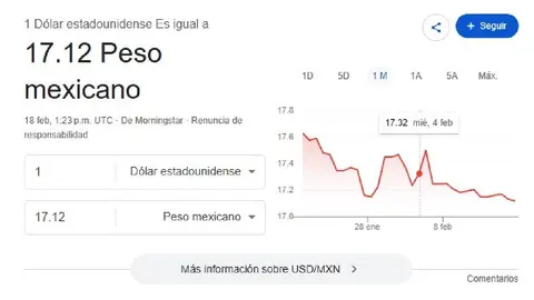 El dólar se cotiza al inicio de la jornada en $17.12 pesos por unidad/Google