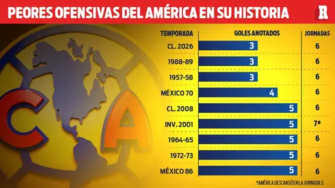 América sufre una crisis de gol de época. l RÉCORD