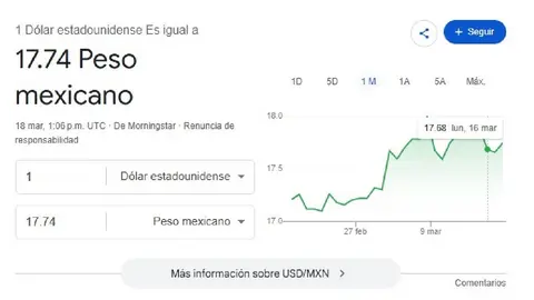 El dólar se cotiza promedio en 17.74 pesos por unidad/Google