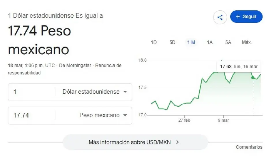 El dólar se cotiza promedio en 17.74 pesos por unidad/Google