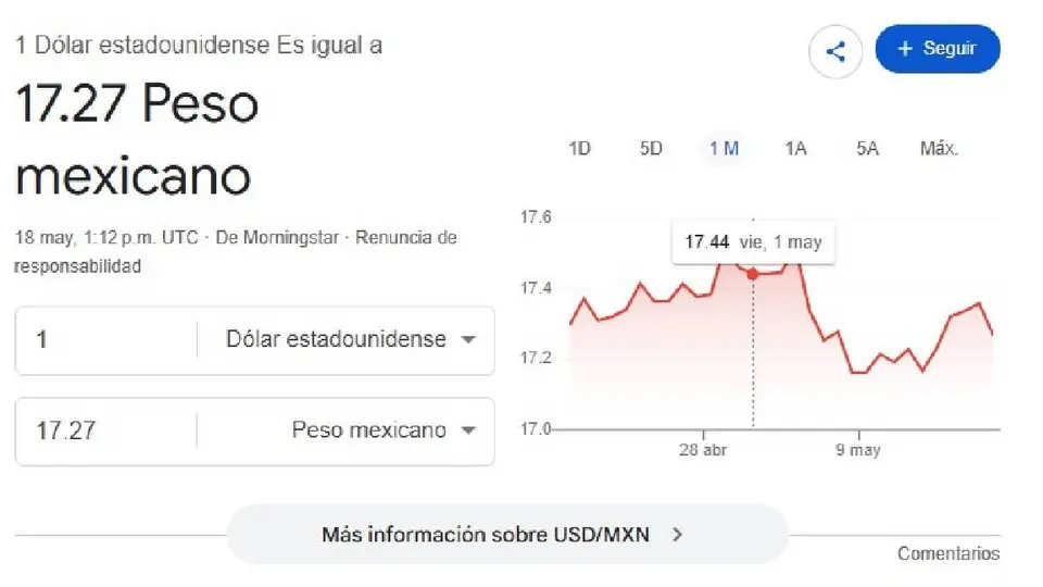 El dólar se cotiza al inicio de la jornada en 17.27 pesos por unidad/Google