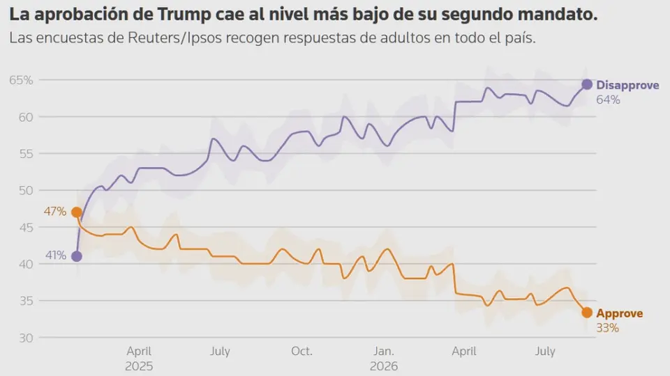 La guerra con Irán afecta la percepción sobre el gobierno de Trump./Reuters/Ipsos