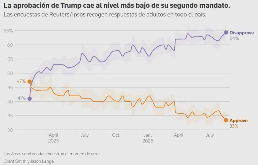 La guerra con Irán afecta la percepción sobre el gobierno de Trump./Reuters/Ipsos