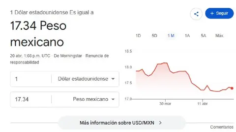 El dólar se cotiza al inicio de la jornada en 17.34 pesos por unidad/Google