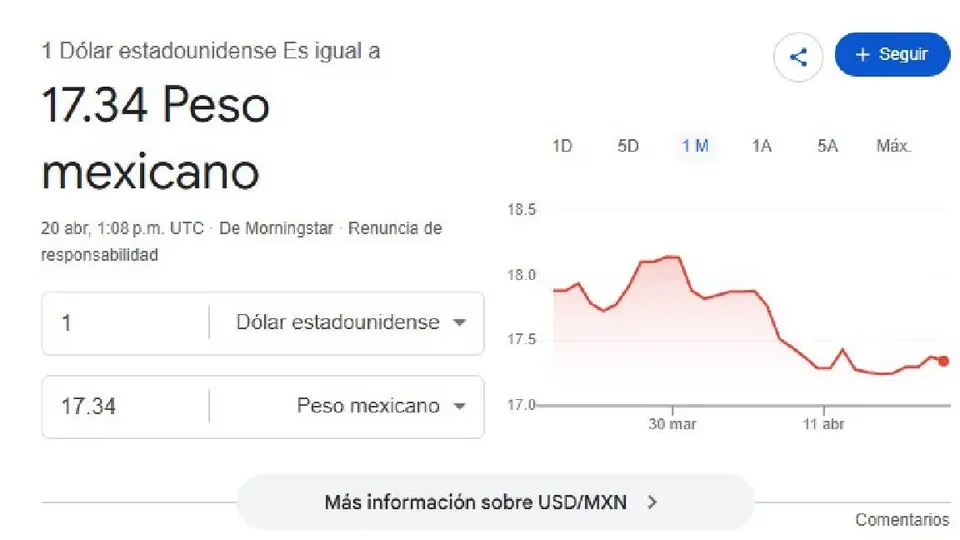 El dólar se cotiza al inicio de la jornada en 17.34 pesos por unidad/Google