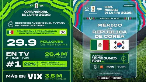 Canal 5, Canal 9, TUDN y ViX acapararon la atención de la gente para seguir el partido / Especial