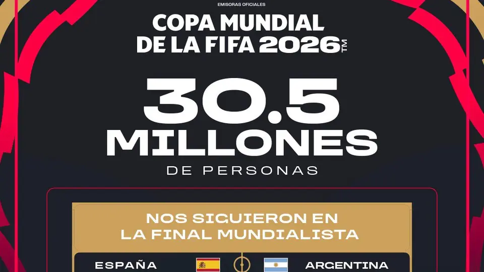 TelevisaUnivision y ViX cerraron la cobertura del Mundial 2026 con un alcance acumulado de 30.5 millones de personas durante la Final entre España y Argentina./ X: @TUPrensa