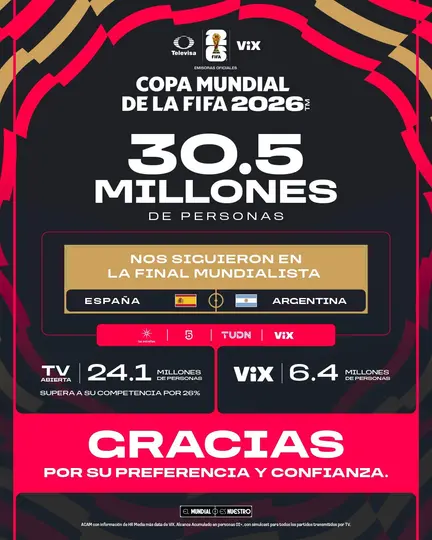 TelevisaUnivision y ViX cerraron la cobertura del Mundial 2026 con un alcance acumulado de 30.5 millones de personas durante la Final entre España y Argentina./ X: @TUPrensa