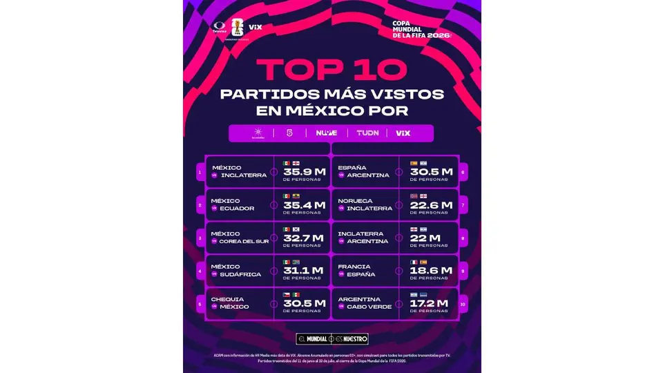 Los partidos de la Selección Mexicana dominaron el ranking de audiencias del Mundial 2026, encabezado por el duelo frente a Inglaterra con 35.9 millones de personas./ X: @TUPrensa