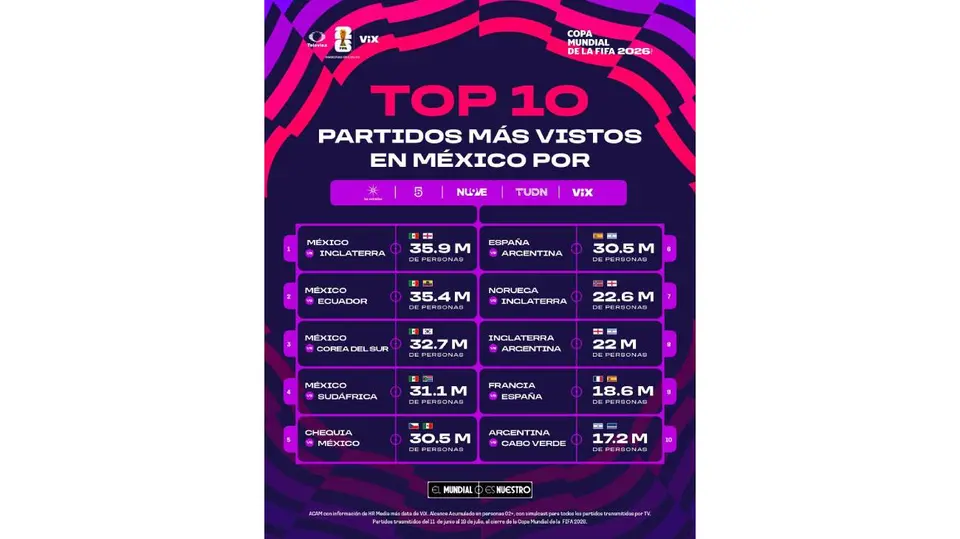 Los partidos de la Selección Mexicana dominaron el ranking de audiencias del Mundial 2026, encabezado por el duelo frente a Inglaterra con 35.9 millones de personas./ X: @TUPrensa