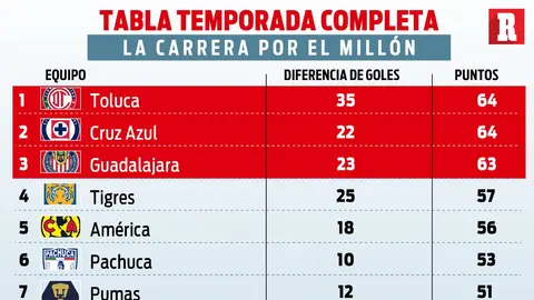 Tabla de la Temporada 2025-26 l RÉCORD