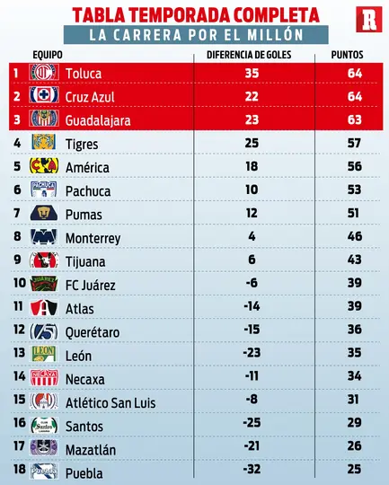 Tabla de la Temporada 2025-26 l RÉCORD