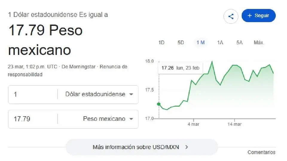El dólar inicia la jornada en 17.79 pesos por unidad/Google