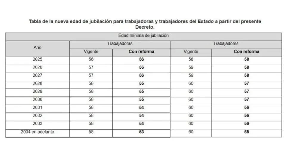A partir del año 2034, las trabajadoras podrán solicitar su jubilación a los 53 años y los hombres a los 55, siempre que cumplan con los años de cotización requeridos / DOF