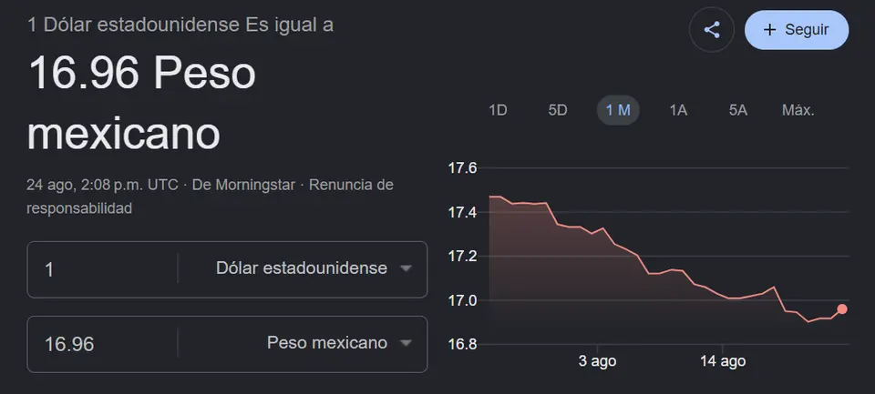 Precio promedio del dólar hoy 24 de agosto / Google